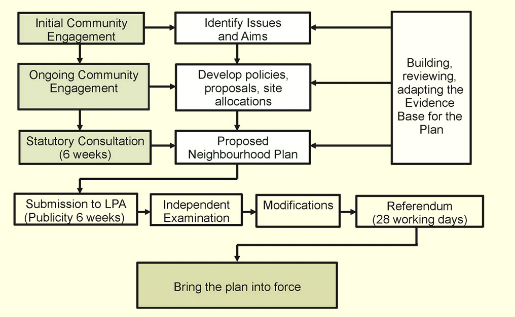 What Is A Neighbourhood Plan Pelynt Neighbourhood Development Plan   Flow Chart1 